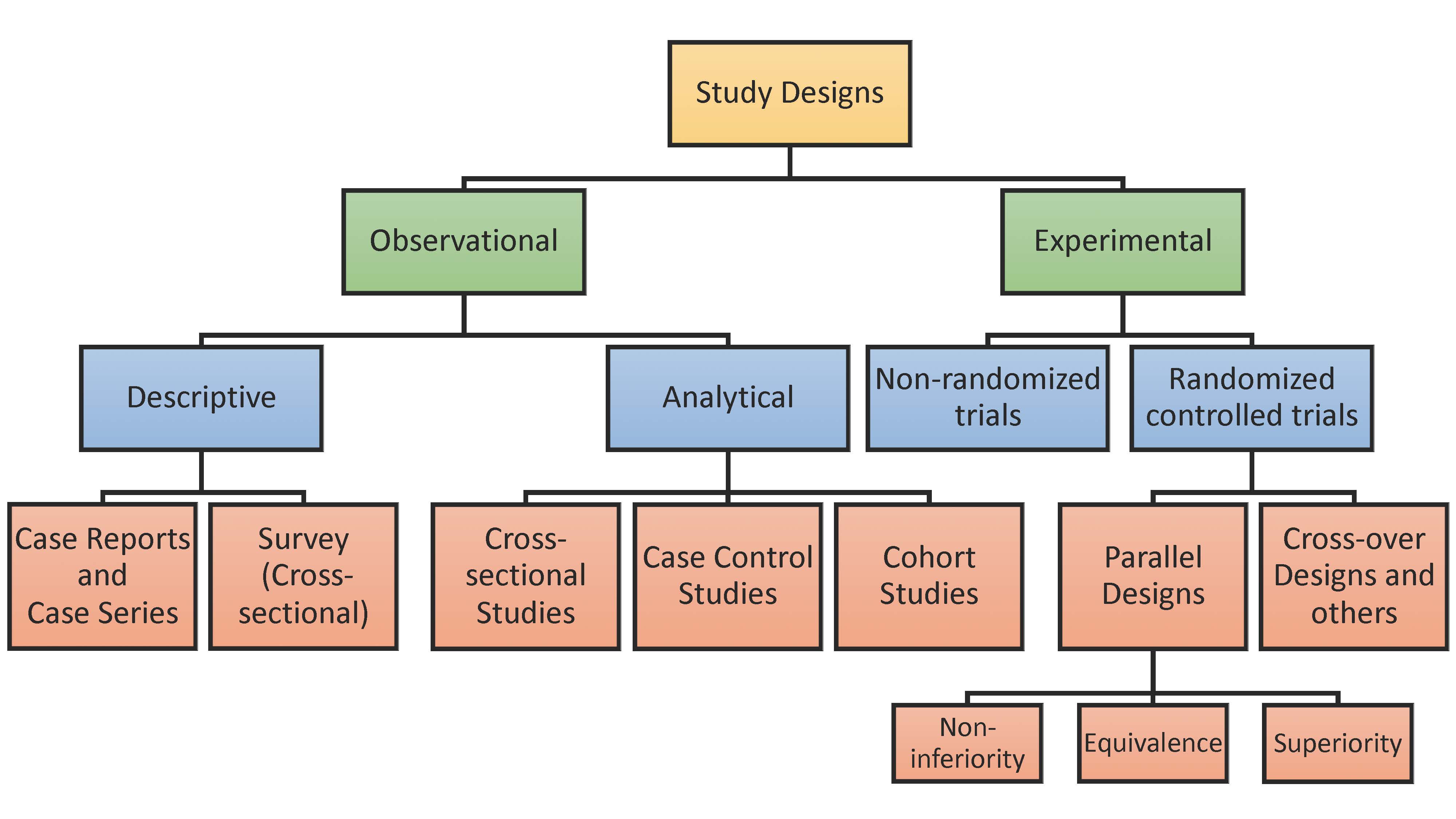 research design description